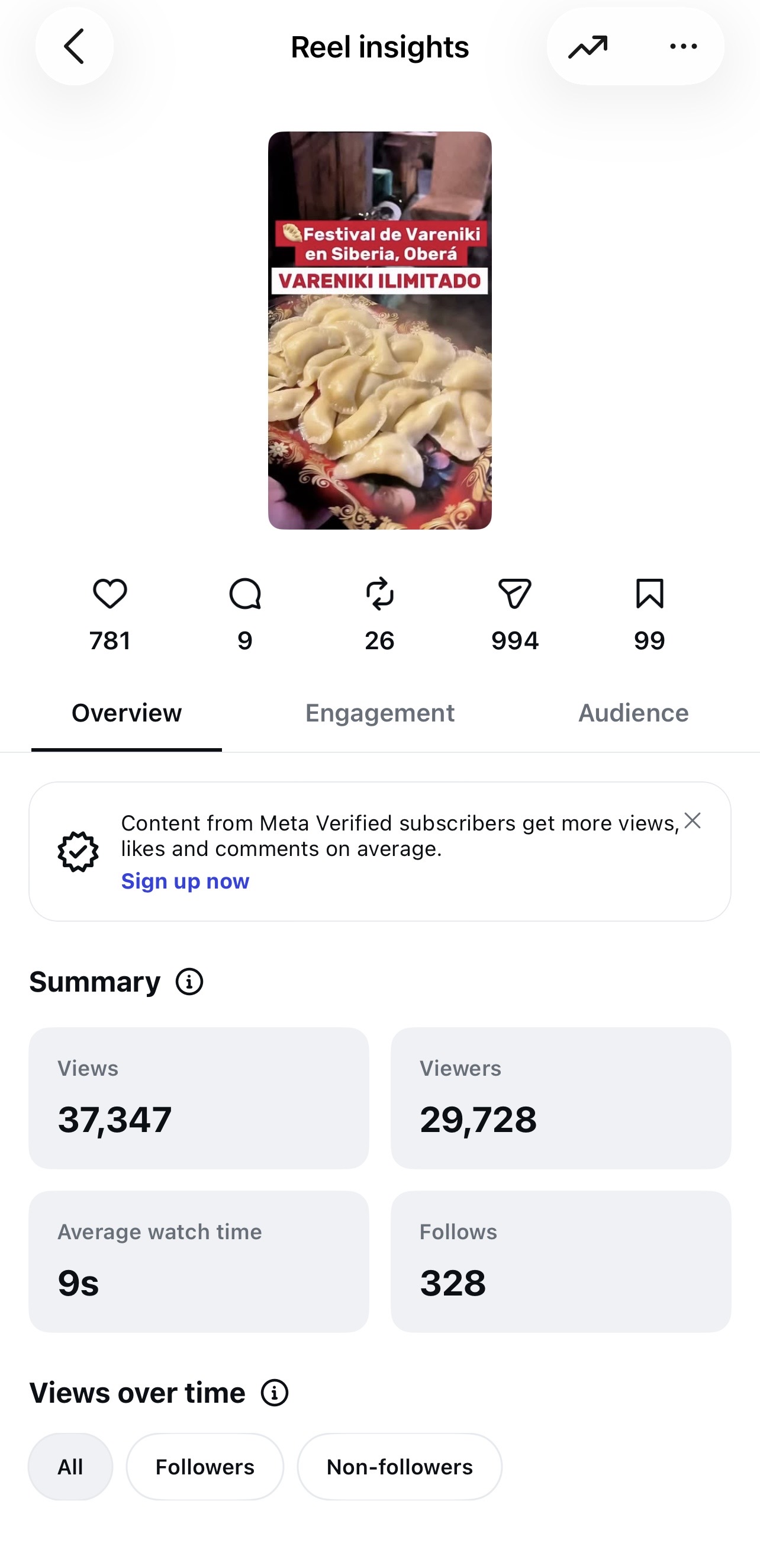 Estadísticas del Reel de Instagram: 37.347 visualizaciones, 29.728 espectadores y 328 seguidores