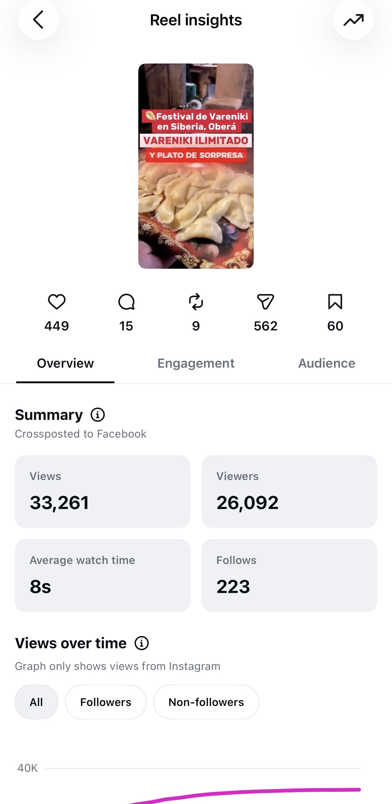 Estadísticas del Reel de Instagram: 33.261 visualizaciones, 26.092 espectadores y 223 seguidores